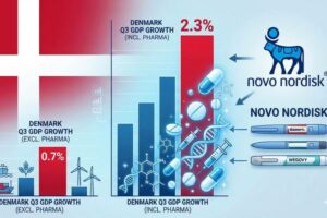 Tình hình kinh tế Đan Mạch năm 2026: Duy trì ổn định vĩ mô, đối mặt thách thức tăng trưởng bền vững